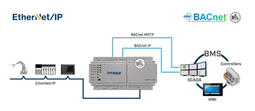 HMS Industrial Intesis EtherNet/IP INBACEIP1K20000