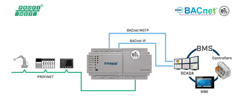 HMS Industrial Intesis PROFINET INBACPRT1K20000