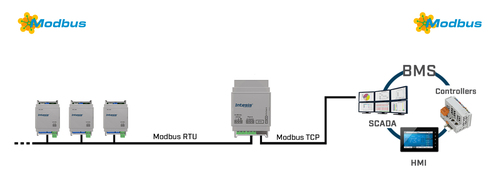 HMS Industrial Intesis Modbus RTU to Modbus TCP Router INMBSRTR0320000