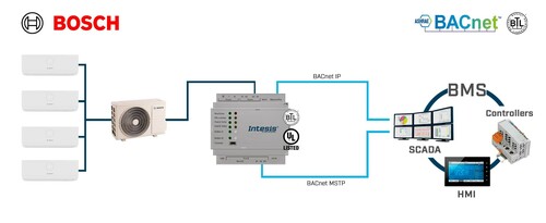 HMS Industrial Commercial AC VRF systems to BACnet MSTP Inter INBACACA004I000