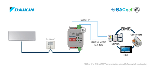 HMS Industrial Daikin AC Domestic units to BACnet IP/MSTP INBACDAI001I000