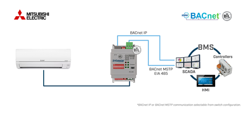 HMS Industrial Mitsubishi Electric to BACnet IP/MSTP Inter INBACMIT001I000