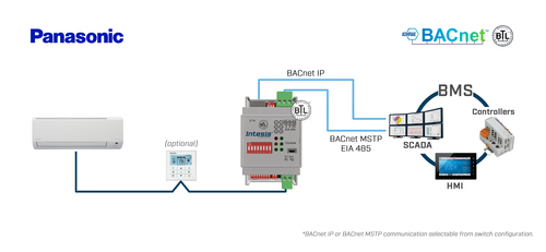 HMS Industrial Panasonic Etherea AC units to BACnet IP/MSTP INBACPAN001I000