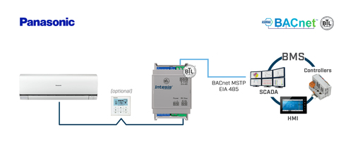 HMS Industrial Panasonic ECOi and PACi systems to BACnet INBACPAN001R100