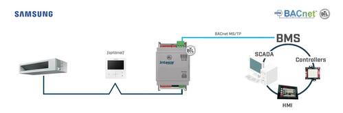 HMS Industrial Samsung NASA units to BACnet MSTP Interfac INBACSAM001R100