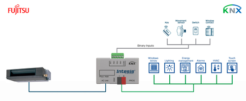 HMS Industrial Fujitsu RAC and VRF systems to KNX Inter INKNXFGL001I000