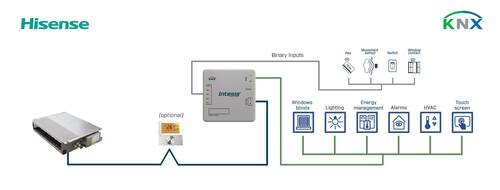 HMS Industrial Hisense VRF systems to KNX Interface with binar INKNXHIS001R000