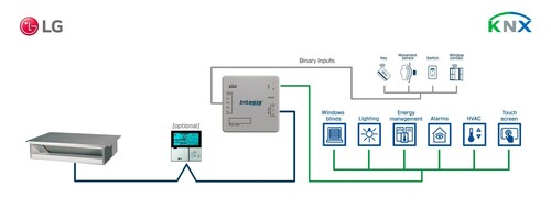 HMS Industrial LG VRF systems to KNX Interface with Binar INKNXLGE001R000