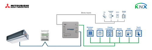 HMS Industrial Mitsubishi Heavy Ind. FD and VRF to KNX Inter INKNXMHI001R000