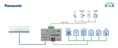 HMS Industrial Panasonic Etherea AC units to KNX Interface wit INKNXPAN001I000