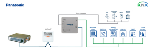 HMS Industrial Panasonic ECOi and PACi systems to KNX Inter INKNXPAN001R000