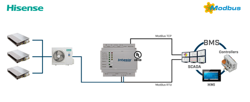 HMS Industrial Hisense VRF systems to Modbus RTU Interface INMBSHIS001R000