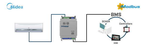 HMS Industrial Midea Commercial VRF systems to Modbus INMBSMID001I000