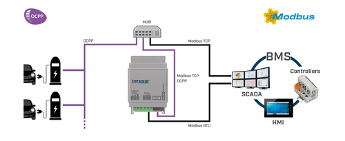 HMS Industrial OCPP to Modbus TCP RTU Server Gateway - 01 INMBSOCP0010100