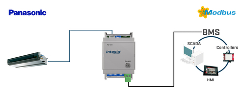 HMS Industrial Panasonic Etherea AC units to Modbus RTU Interf INMBSPAN001I100