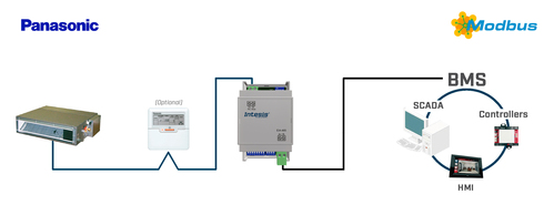 HMS Industrial Panasonic ECOi and PACi systems to Modbus INMBSPAN001R000