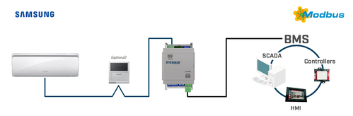 HMS Industrial Samsung NON-NASA units to Modbus RTU Interface INMBSSAM001R000