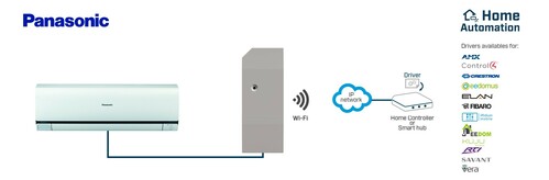 HMS Industrial Panasonic Etherea AC units to WiFi (ASCII) Inte INWMPPAN001I000