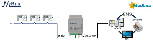 HMS Industrial M-BUS to Modbus TCP Server Gateway - 20 devices INMBSMEB0200100