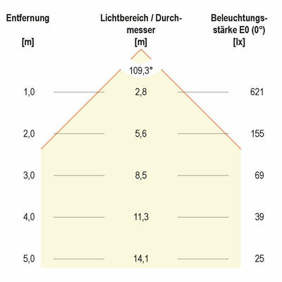 EVN Lichttechnik LED Einbau Panel weiß 21W 3000K 225mm rd. LP RW 223502