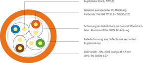 Kathrein Netzwerkkabel Cat7a, S/FTP LCL 110/250m Cca