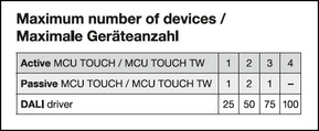 Ledvance Manuelles Steuergerät MCU TOUCH DALI-2