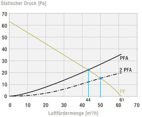 Pfannenberg Filterlüfter 61m3/h, 125x125mm PF22000230V549011