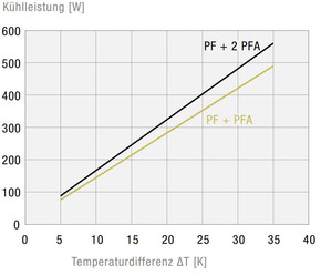 Pfannenberg Filterlüfter 61m3/h, 125x125mm PF22000230V549011