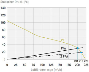 Pfannenberg Filterlüfter 223m3/h, 223x223mm PF43000230V549011