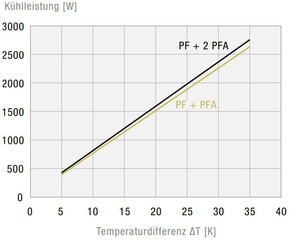 Pfannenberg Filterlüfter 223m3/h, 223x223mm PF43000230V549011