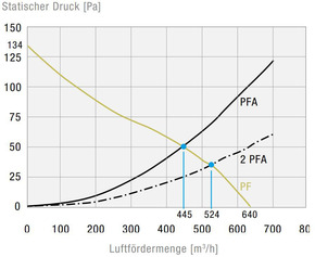 Pfannenberg Filterlüfter 640m3/h, 292x292mm PF66000230V549011