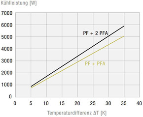 Pfannenberg Filterlüfter 640m3/h, 292x292mm PF66000230V549011