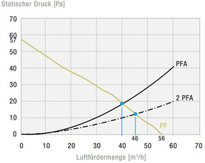 Pfannenberg Filterlüfter 61m3/h, 125x125mm PF22000230V547035