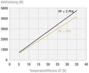 Pfannenberg Filterlüfter 480m3/h, 292x292mm PF65000230V549011