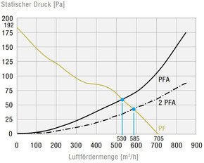 Pfannenberg Filterlüfter 705m3/h, 292x292mm PTF61000230VAC7035