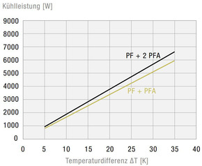 Pfannenberg Filterlüfter 705m3/h, 292x292mm PTF61000230VAC7035