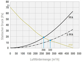 Pfannenberg Dachfilterlüfter 310m3/h, IP33 PTF60500230AC7035