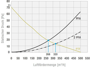 Pfannenberg Dachfilterlüfter 1035m3/h, IP33 PTF61000230VACFM7035